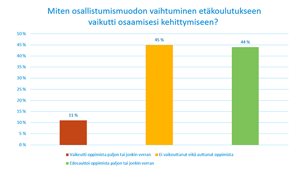 Kuva 1_Etäkoulutuksen vaikutus osaamisen kehittymiseen.png