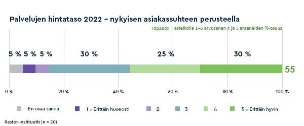 TEP-tutkimus 2022, hintataso Rastor-instituutti.