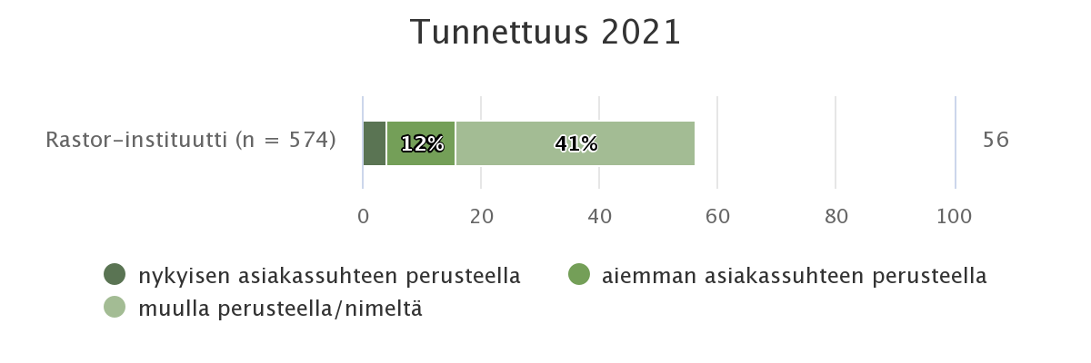 Rastor-instituutin tunnettuus nykyisen ja aiemman asiakassuhteen perusteella sekä muulla perusteella. tunnettuus-2021.png