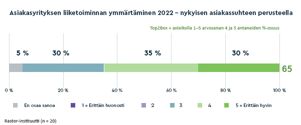 TEP-tutkimus 2022, asiakasymmärrys Rastor-instituutti.