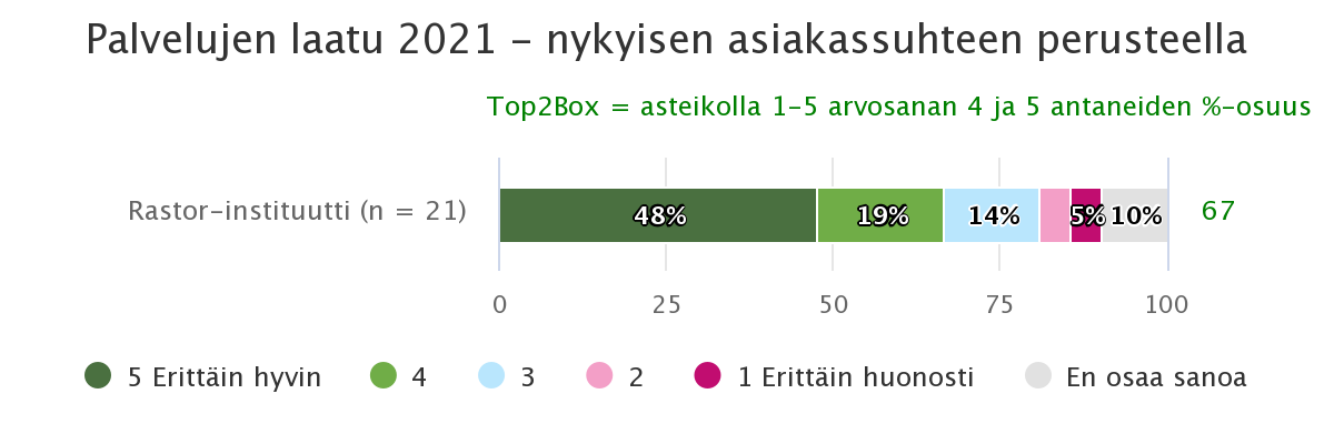 Rastor-instituutin palvelujen laatu on korkealla tasolla nykyasiakkaiden keskuudessa. palvelujen-laatu-2021-ny (1).png