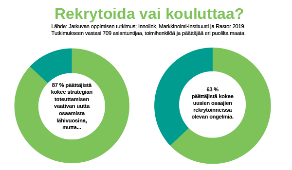 Rekrytoida vai kouluttaa