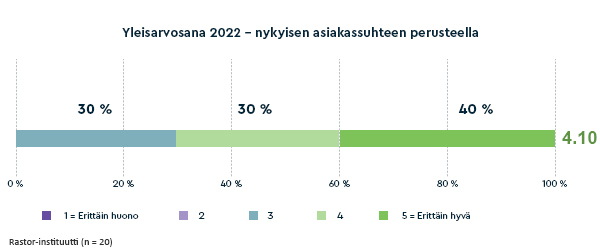 TEP-tutkimus 2022, yleisarvosana Rastor-instituutti.